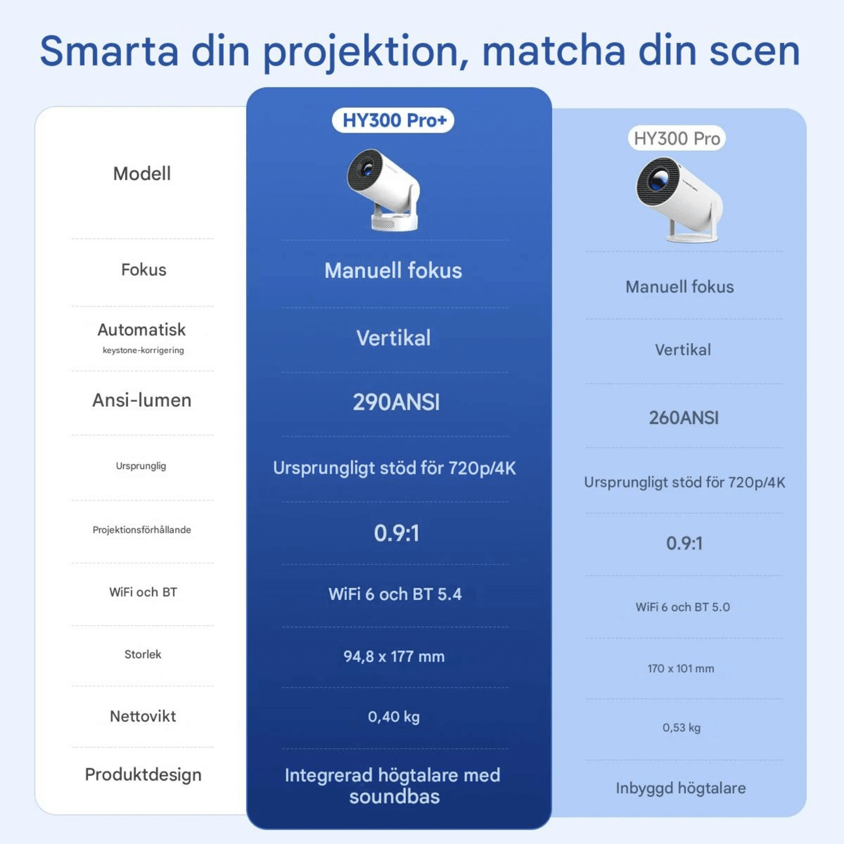 LumiCast View – Magcubic HY300 Pro+ Mini Projektor med Android 11, WiFi 6 & 720P LED-Bild för Hemmabio och Underhållning